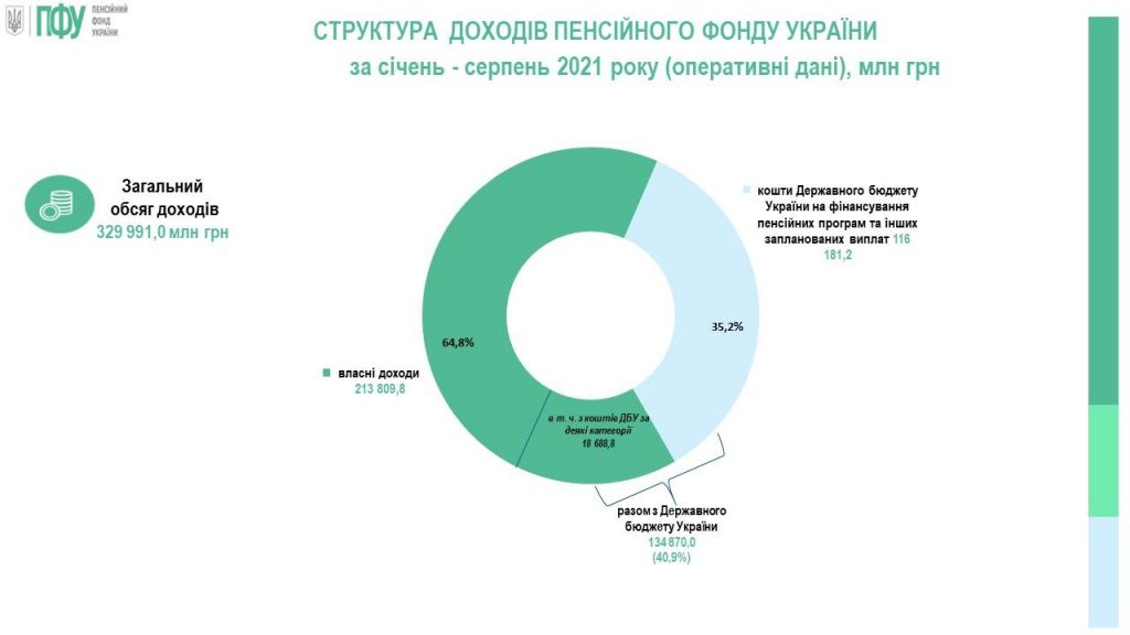 Доходи Пенсійного фонду України