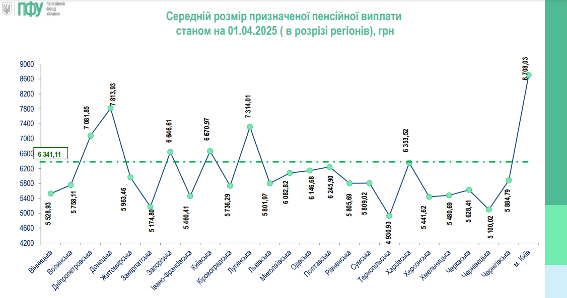 Пенсійна статистика станом на квітень 2025