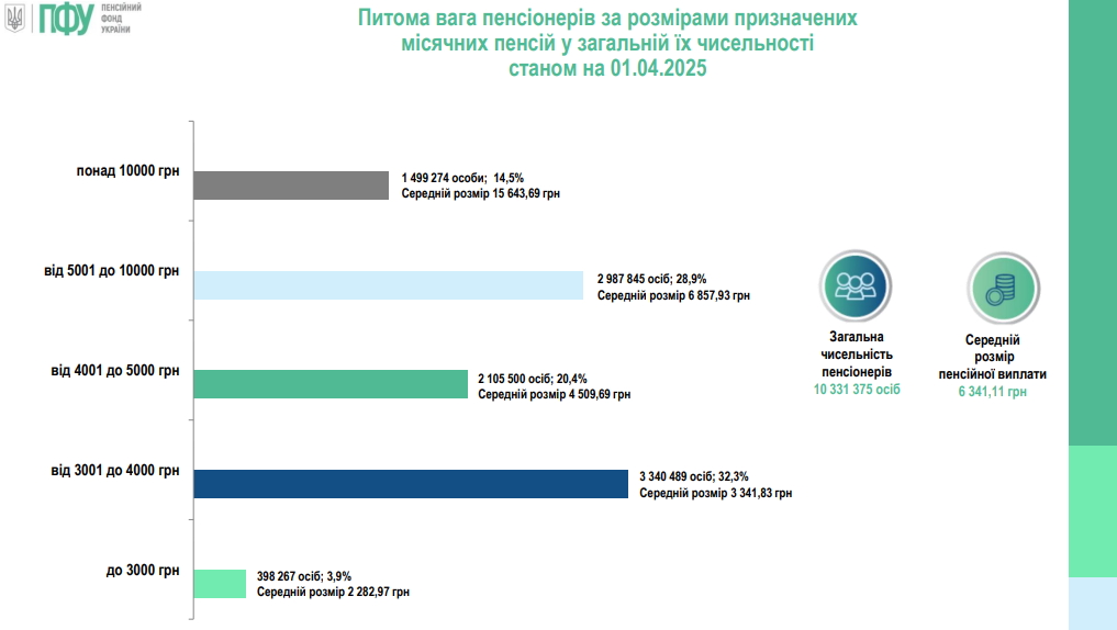 Пенсійна статистика станом на квітень 2025
